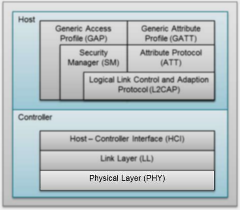 BLE stack overview