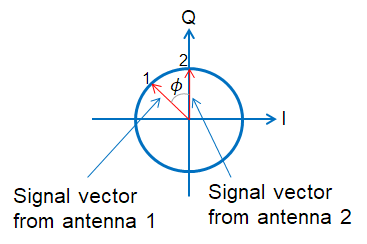 AoA Constellation diagram
