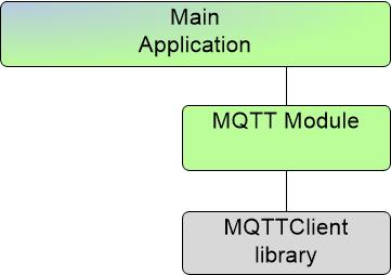 MQTT Module Diagram
