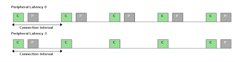 ../_images/peripheral_latency.png