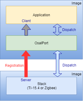 ../_images/fig-osalport-block-diagram.png