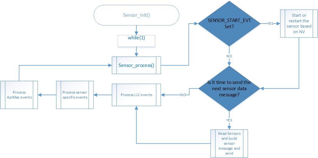 ../_images/fig-sensor-task-flow-chart.jpeg