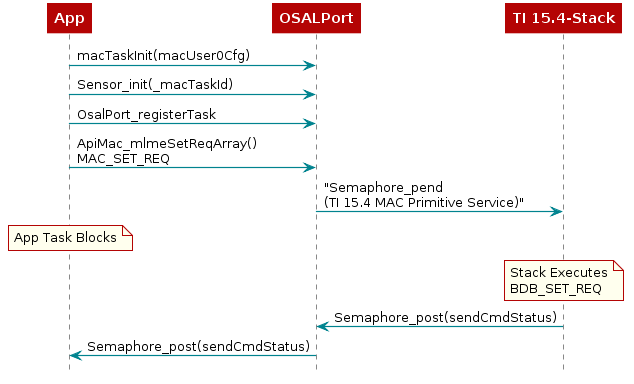 @startuml
App->OSALPort: macTaskInit(macUser0Cfg)
App->OSALPort: Sensor_init(_macTaskId)
App->OSALPort: OsalPort_registerTask
App->OSALPort: ApiMac_mlmeSetReqArray()\nMAC_SET_REQ
OSALPort->"TI 15.4-Stack": "Semaphore_pend\n(TI 15.4 MAC Primitive Service)"
note over App: App Task Blocks
note over "TI 15.4-Stack": Stack Executes\nBDB_SET_REQ
"TI 15.4-Stack"->OSALPort: Semaphore_post(sendCmdStatus)
OSALPort->App: Semaphore_post(sendCmdStatus)
@enduml