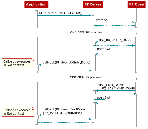 @startuml
scale 0.8
hide footbox

participant Application as app
participant "RF Driver" as driver
participant "RF Core" as rf

activate app
app -> driver : RF_runCmd(CMD_PROP_RX);
activate driver
driver -> rf : start op
activate rf
driver <-- rf

...CMD_PROP_RX executes...

driver <- rf : IRQ_RX_ENTRY_DONE
activate driver
driver --> rf
deactivate driver
driver -> driver : post Swi
activate driver
app <- driver : callback(RF_EventRxEntryDone);
activate app
note left
    Callback executes
    in Swi context
end note
app --> driver
deactivate app
deactivate driver

...CMD_PROP_RX proceeds...

driver <- rf : IRQ_CMD_DONE\n| IRQ_LAST_CMD_DONE
activate driver
driver --> rf
deactivate rf
deactivate driver
driver -> driver : post Swi
activate driver
app <- driver : callback(RF_EventCmdDone\n| RF_EventLastCmdDone);
activate app
note left
    Callback executes
    in Swi context
end note
app --> driver
deactivate app
deactivate driver

app <-- driver
deactivate driver

@enduml