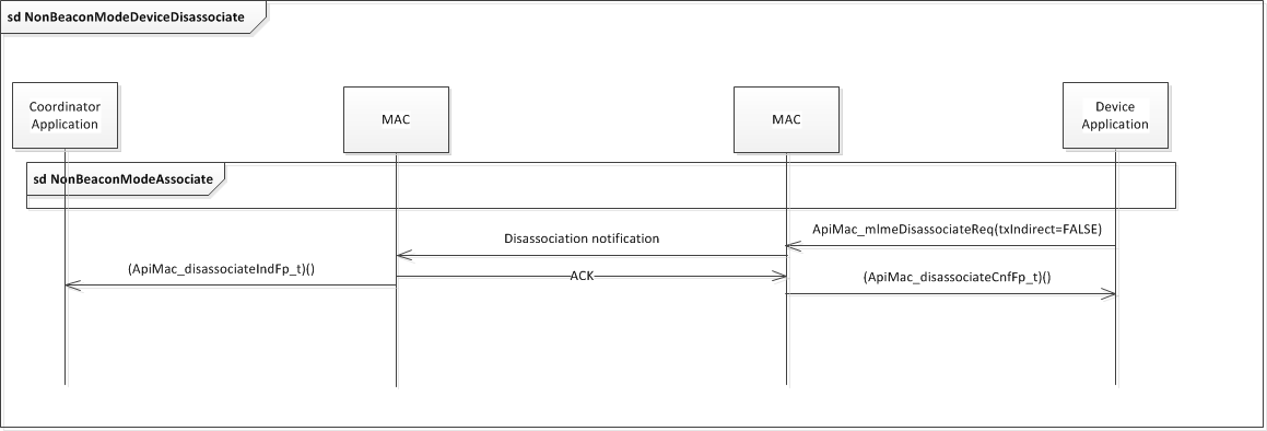 ../_images/fig-non-beacon-device-disassociation-sequence.png