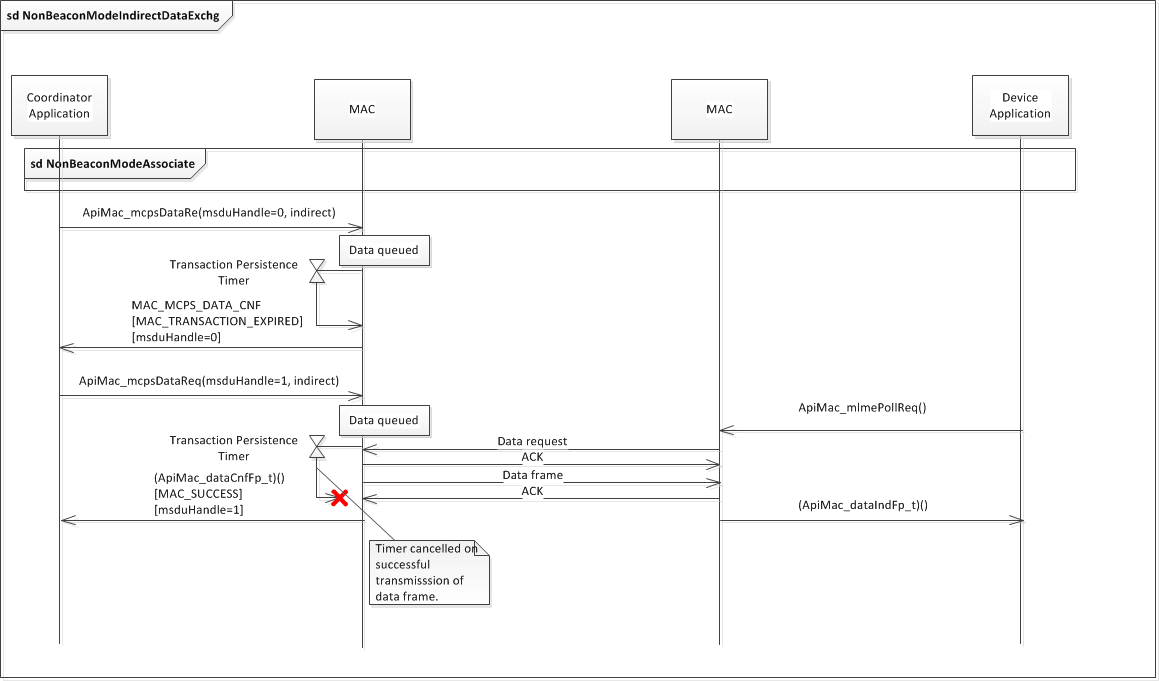 ../_images/fig-non-beacon-indirect-data-sequence.png