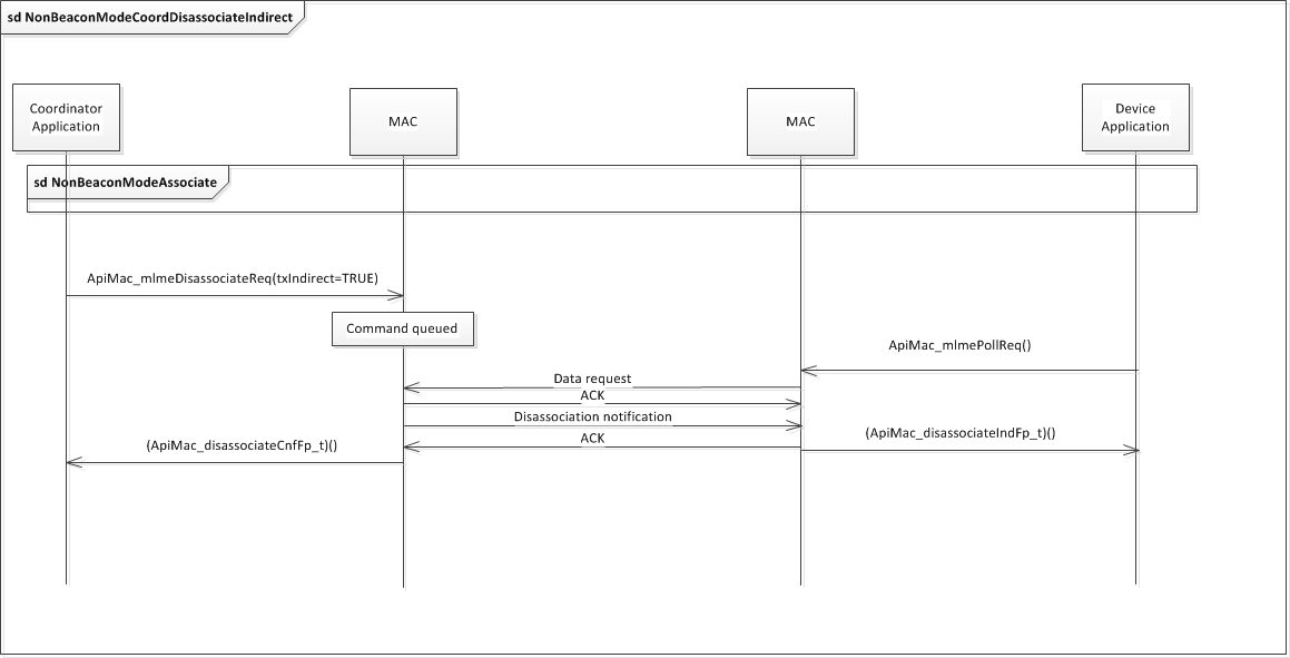 ../_images/fig-non-beacon-indirect-disassociation-sequence.png