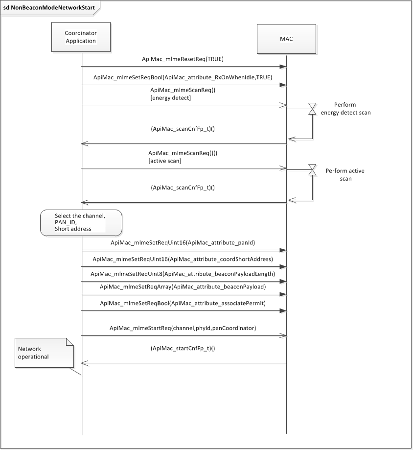 ../_images/fig-non-beacon-network-start-up-sequence.png