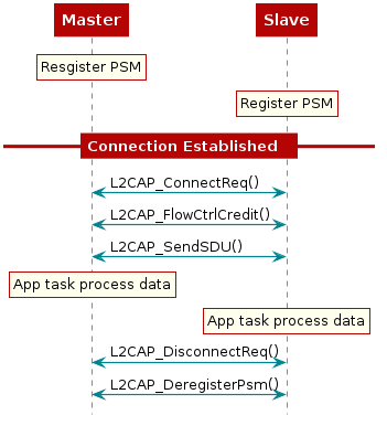  @startuml
  participant Master
  participant Slave

  rnote over Master
  Resgister PSM
  end note

  rnote over Slave
  Register PSM
  end note

  == Connection Established  ==

  Master <-> Slave : L2CAP_ConnectReq()
  Master <-> Slave : L2CAP_FlowCtrlCredit()
  Master <-> Slave : L2CAP_SendSDU()

  rnote over Master
  App task process data
  end note
  rnote over Slave
  App task process data
  end note

  Master <-> Slave : L2CAP_DisconnectReq()
  Master <-> Slave : L2CAP_DeregisterPsm()
@enduml