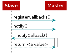 @startuml

participant Slave as slave
participant Master as master

slave -> master : registerCallbacks()
slave -> master : notify()
master -> slave : notifyCallback()
activate master
slave --> master : return <a value>
deactivate master

@enduml