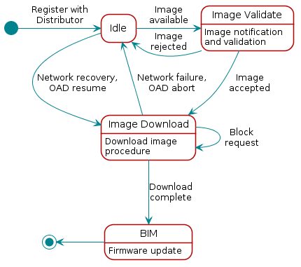 ../_images/oad-target-state-diagram.png