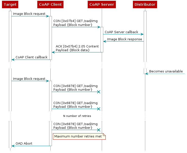 @startuml
hide footbox

participant Target as target
participant "CoAP Client" as target_coap
participant "CoAP Server" as distr_coap
participant Distributor as distr

activate target
activate distr

target -> target_coap : Image Block request
activate target_coap

target_coap -> distr_coap : CON [0x07b4] GET /oad/img\nPayload {Block number}
activate distr_coap

distr_coap -> distr : CoAP Server callback

distr -> distr_coap : Image Block response

distr_coap -> target_coap : ACK [0x07b4] 2.05 Content\nPayload {Block data}
deactivate distr_coap

target_coap -> target : CoAP Client callback
deactivate target_coap

...

distr <--] : Becomes unavailable
deactivate distr

target -> target_coap : Image Block request
activate target_coap

target_coap ->x distr_coap : CON [0x6878] GET /oad/img\nPayload {Block number}
|||
target_coap ->x distr_coap : CON [0x6878] GET /oad/img\nPayload {Block number}
...N number of retries ...
target_coap ->x distr_coap : CON [0x6878] GET /oad/img\nPayload {Block number}

note right of target_coap: Maximum number retries met

target_coap -> target : OAD Abort
deactivate target_coap

@enduml
