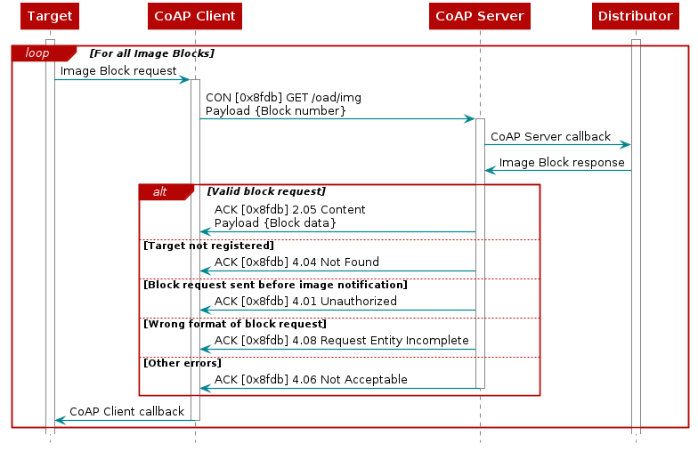 @startuml
hide footbox

participant Target as target
participant "CoAP Client" as target_coap
participant "CoAP Server" as distr_coap
participant Distributor as distr

activate target
activate distr

loop For all Image Blocks

    target -> target_coap : Image Block request
    activate target_coap

    target_coap -> distr_coap : CON [0x8fdb] GET /oad/img\nPayload {Block number}
    activate distr_coap

    distr_coap -> distr : CoAP Server callback

    distr -> distr_coap : Image Block response

    alt Valid block request

        distr_coap -> target_coap : ACK [0x8fdb] 2.05 Content\nPayload {Block data}

    else Target not registered

        distr_coap -> target_coap : ACK [0x8fdb] 4.04 Not Found

    else Block request sent before image notification

        distr_coap -> target_coap : ACK [0x8fdb] 4.01 Unauthorized

    else Wrong format of block request

        distr_coap -> target_coap : ACK [0x8fdb] 4.08 Request Entity Incomplete

    else Other errors

        distr_coap -> target_coap : ACK [0x8fdb] 4.06 Not Acceptable
        deactivate distr_coap

    end

    target_coap -> target : CoAP Client callback
    deactivate target_coap

end

@enduml