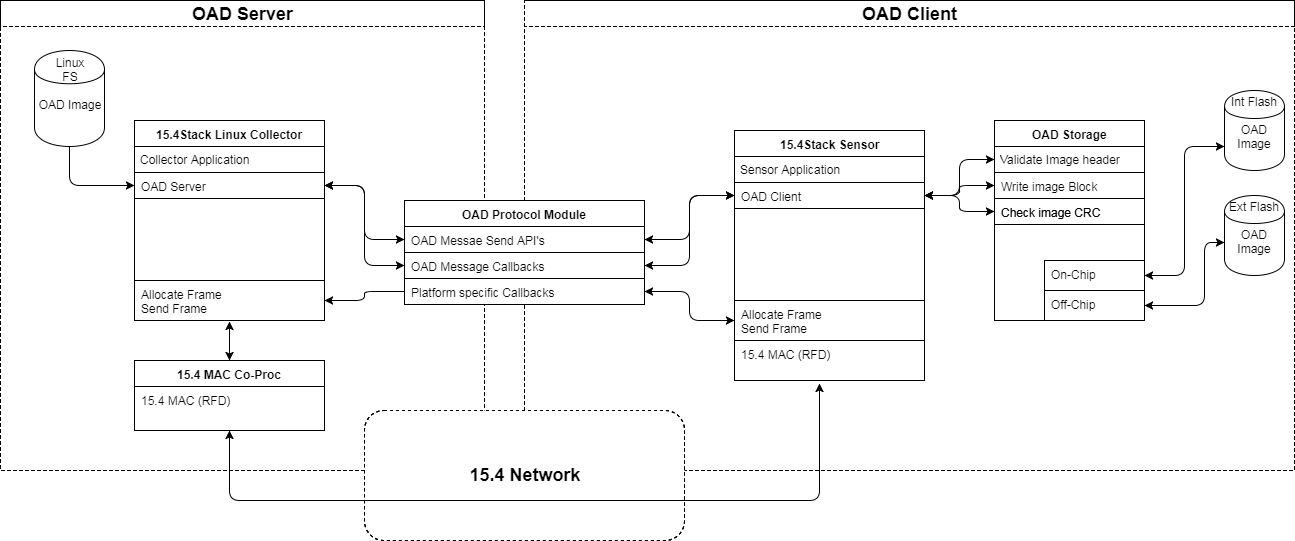 ../_images/fig-oad-block-diagram.png