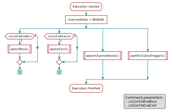  scale 0.8

 :Execution started;
 :channelState = INVALID;]
 split
     if (.csConf.bEnaRssi) then (1)
         :watchRssi();|
     else (0)
     endif
     end
 split again
     if (.csConf.bEnaCorr) then (1)
         :watchCorr();|
     else (0)
     endif
     end
 split again
     :watchChannelState();|
 split again
     :waitForCsEndTrigger();|
 end split
 :Execution Finished;

 legend right
     Command parameters:
     - .csConf.bEnaRssi
     - .csConf.bEnaCorr
 Endlegend