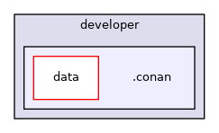 /home/developer/.conan