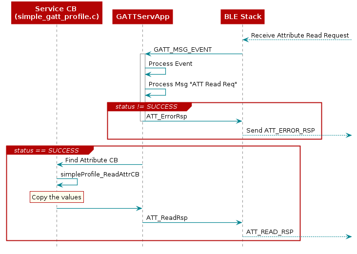  @startuml
  participant "Service CB \n(simple_gatt_profile.c)" as App
  participant GATTServApp
  participant "BLE Stack"  as BLE

  BLE <--]: Receive Attribute Read Request

  BLE -> GATTServApp : GATT_MSG_EVENT

  Activate "GATTServApp"
   GATTServApp -> GATTServApp : Process Event
   GATTServApp -> GATTServApp : Process Msg "ATT Read Req"

  group status != SUCCESS
    GATTServApp -> BLE : ATT_ErrorRsp
    Deactivate "GATTServApp"
    BLE -->] : Send ATT_ERROR_RSP
  end


  group status == SUCCESS
    GATTServApp -> App : Find Attribute CB
    App -> App : simpleProfile_ReadAttrCB
    rnote over "App"
      Copy the values
    end note
    App -> GATTServApp
    GATTServApp -> BLE : ATT_ReadRsp
    BLE -->] : ATT_READ_RSP
  end

 @enduml