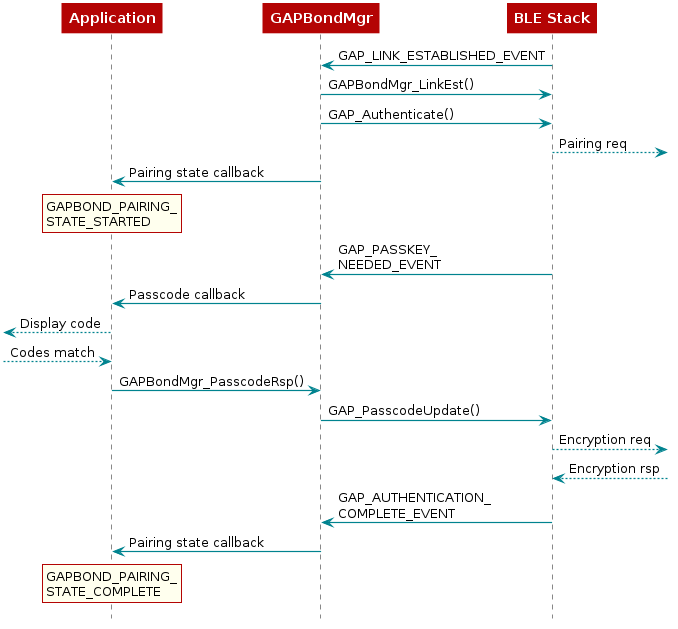  @startuml
  participant Application
  participant Gapbondmgr as "GAPBondMgr"
  participant BLEStack as "BLE Stack"

  BLEStack -> Gapbondmgr : GAP_LINK_ESTABLISHED_EVENT
  Gapbondmgr -> BLEStack : GAPBondMgr_LinkEst()
  Gapbondmgr -> BLEStack : GAP_Authenticate()
  BLEStack -->] : Pairing req
  Gapbondmgr -> Application : Pairing state callback
  rnote over Application
  GAPBOND_PAIRING_
  STATE_STARTED
  end note

  BLEStack -> Gapbondmgr : GAP_PASSKEY_\nNEEDED_EVENT
  Gapbondmgr -> Application : Passcode callback

  [<-- Application : Display code
  [--> Application : Codes match

  Application -> Gapbondmgr : GAPBondMgr_PasscodeRsp()
  Gapbondmgr -> BLEStack : GAP_PasscodeUpdate()

  BLEStack -->] : Encryption req
  BLEStack <--] : Encryption rsp
  BLEStack -> Gapbondmgr : GAP_AUTHENTICATION_\nCOMPLETE_EVENT
  Gapbondmgr -> Application : Pairing state callback
  rnote over Application
  GAPBOND_PAIRING_
  STATE_COMPLETE
  end note
@enduml