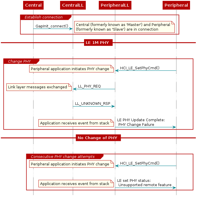 @startuml
hide footbox

participant Central
participant CentralLL
participant PeripheralLL
participant Peripheral

group Establish connection
    Central -> CentralLL: GapInit_connect()
                            note right
                                            Central (formerly known as 'Master') and Peripheral
                                            (formerly known as 'Slave') are in connection
                            end note
end
== LE 1M PHY ==
...

group Change PHY
  PeripheralLL <- Peripheral: HCI_LE_SetPhyCmd()
                    note left
                            Peripheral application initiates PHY change
                    end note
  ...

  CentralLL <- PeripheralLL : LL_PHY_REQ
                    note left
                            Link layer messages exchanged
                    end note
  ...
  CentralLL -> PeripheralLL : LL_UNKNOWN_RSP
  ...
  PeripheralLL -> Peripheral : LE PHY Update Complete: \n PHY Change Failure
                    note left
                            Application receives event from stack
                    end note

end
== No Change of PHY ==
...
group Consecutive PHY change attempts
  PeripheralLL <- Peripheral: HCI_LE_SetPhyCmd()
                    note left
                            Peripheral application initiates PHY change
                    end note
...
PeripheralLL -> Peripheral : LE set PHY status: \n Unsupported remote feature
                    note left
                            Application receives event from stack
                    end note
end

@enduml