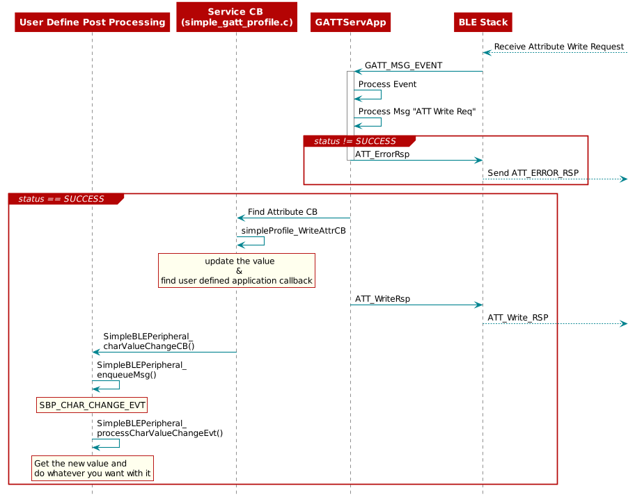  @startuml
  participant "User Define Post Processing" as User
  participant "Service CB \n(simple_gatt_profile.c)" as App
  participant GATTServApp
  participant "BLE Stack"  as BLE

  BLE <--]: Receive Attribute Write Request

  BLE -> GATTServApp : GATT_MSG_EVENT

  Activate "GATTServApp"
   GATTServApp -> GATTServApp : Process Event
   GATTServApp -> GATTServApp : Process Msg "ATT Write Req"

  group status != SUCCESS
    GATTServApp -> BLE : ATT_ErrorRsp
    Deactivate "GATTServApp"
    BLE -->] : Send ATT_ERROR_RSP
  end


  group status == SUCCESS
    GATTServApp -> App : Find Attribute CB
    App -> App : simpleProfile_WriteAttrCB
    rnote over "App"
                       update the value
                                   &
      find user defined application callback
    end note

    GATTServApp -> BLE : ATT_WriteRsp
    BLE -->] : ATT_Write_RSP

    App -> User : SimpleBLEPeripheral_\ncharValueChangeCB()

    User-> User : SimpleBLEPeripheral_\nenqueueMsg()
    rnote over "User"
      SBP_CHAR_CHANGE_EVT
    end note

    User-> User : SimpleBLEPeripheral_\nprocessCharValueChangeEvt()

    rnote over "User"
      Get the new value and
      do whatever you want with it
    end note

  end



 @enduml