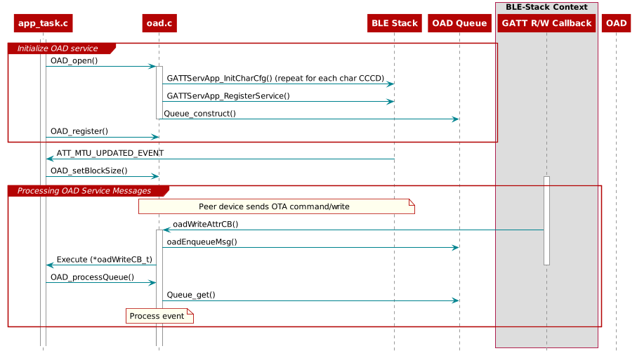 @startuml
hide footbox

participant app_task.c as app
participant oad.c as oad
participant "BLE Stack" as BLE
participant "OAD Queue" as OADQ

box "BLE-Stack Context"
    participant "GATT R/W Callback" as GATT
end box

activate app

group Initialize OAD service
    app -> oad : OAD_open()

    activate oad
    oad -> BLE : GATTServApp_InitCharCfg() (repeat for each char CCCD)
    oad -> BLE : GATTServApp_RegisterService()

    oad -> OADQ : Queue_construct()
    deactivate oad

    app -> oad : OAD_register()
end

BLE -> app : ATT_MTU_UPDATED_EVENT
app -> oad : OAD_setBlockSize()


group Processing OAD Service Messages
    note over oad, BLE
        Peer device sends OTA command/write
    end note

    activate GATT
    GATT -> oad : oadWriteAttrCB()

    activate oad
    oad -> OADQ : oadEnqueueMsg()
    oad -> app : Execute (*oadWriteCB_t)
    deactivate OAD
    deactivate GATT

    app -> oad : OAD_processQueue()
    oad -> OADQ : Queue_get()

    note over oad
        Process event
    end note
end

group
@enduml