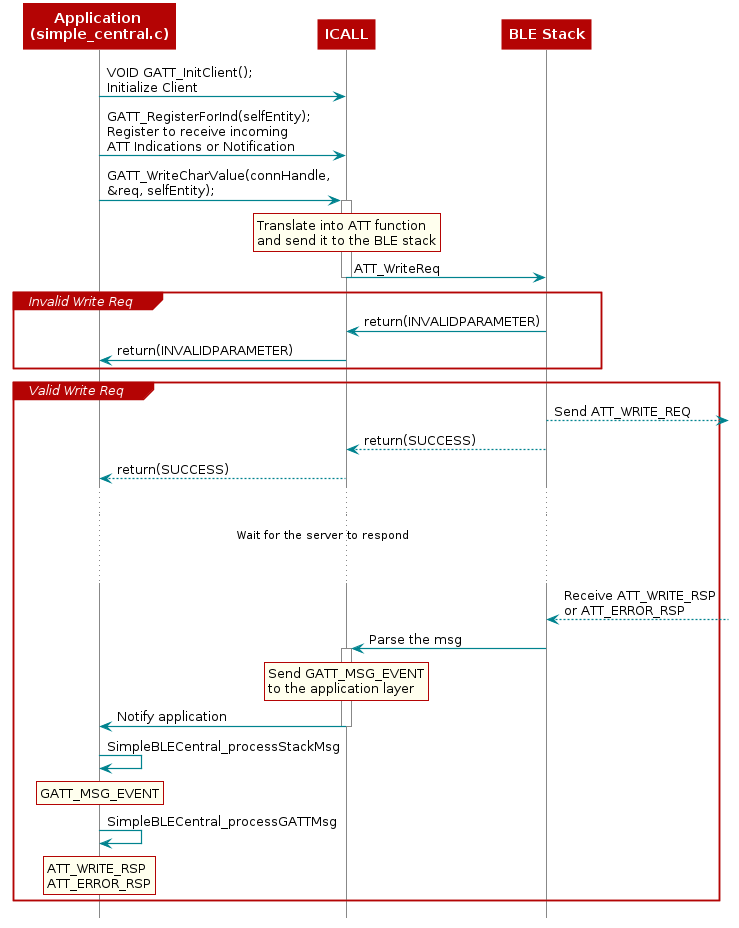 @startuml
participant "Application \n(simple_central.c)" as App
participant ICALL
participant "BLE Stack"


App->ICALL: VOID GATT_InitClient(); \nInitialize Client
App->ICALL: GATT_RegisterForInd(selfEntity); \nRegister to receive incoming \nATT Indications or Notification

App->ICALL: GATT_WriteCharValue(connHandle,\n&req, selfEntity);

activate ICALL

  rnote over "ICALL"
  Translate into ATT function
  and send it to the BLE stack
  end note

ICALL->"BLE Stack" : ATT_WriteReq
Deactivate "ICALL"

group Invalid Write Req
  "BLE Stack"-> ICALL : return(INVALIDPARAMETER)
  ICALL-> App : return(INVALIDPARAMETER)
end

group Valid Write Req
  "BLE Stack"-->]: Send ATT_WRITE_REQ

  "BLE Stack"-->ICALL : return(SUCCESS)
  ICALL-->App : return(SUCCESS)
  ...
  ... Wait for the server to respond ...
  ...
  "BLE Stack"<--]: Receive ATT_WRITE_RSP\nor ATT_ERROR_RSP

"BLE Stack"->ICALL: Parse the msg

activate ICALL

  rnote over "ICALL"
  Send GATT_MSG_EVENT
  to the application layer
  end note

ICALL->App : Notify application
deactivate "ICALL"

App->App: SimpleBLECentral_processStackMsg

rnote over "App"
GATT_MSG_EVENT
end note

App->App: SimpleBLECentral_processGATTMsg

rnote over "App"
ATT_WRITE_RSP
ATT_ERROR_RSP
end note
end

@enduml