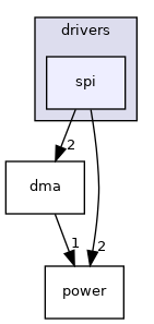 spi