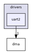 uart2