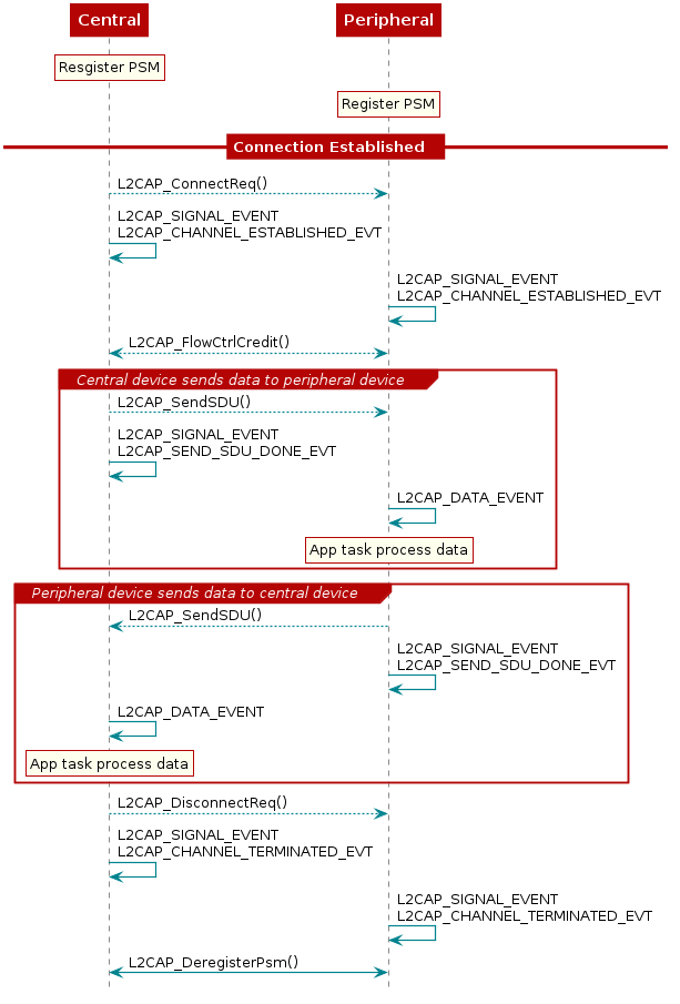  @startuml
  participant Central
  participant Peripheral

  rnote over Central
  Resgister PSM
  end note

  rnote over Peripheral
  Register PSM
  end note

  == Connection Established  ==

  Central --> Peripheral : L2CAP_ConnectReq()
  Central -> Central : L2CAP_SIGNAL_EVENT\nL2CAP_CHANNEL_ESTABLISHED_EVT
  Peripheral -> Peripheral : L2CAP_SIGNAL_EVENT\nL2CAP_CHANNEL_ESTABLISHED_EVT

  Central <--> Peripheral : L2CAP_FlowCtrlCredit()

  group Central device sends data to peripheral device
    Central --> Peripheral : L2CAP_SendSDU()
    Central -> Central: L2CAP_SIGNAL_EVENT\nL2CAP_SEND_SDU_DONE_EVT
    Peripheral-> Peripheral: L2CAP_DATA_EVENT
    rnote over Peripheral
      App task process data
    end note
  end

  group Peripheral device sends data to central device
    Peripheral --> Central : L2CAP_SendSDU()
    Peripheral -> Peripheral: L2CAP_SIGNAL_EVENT\nL2CAP_SEND_SDU_DONE_EVT
    Central-> Central: L2CAP_DATA_EVENT
    rnote over Central
      App task process data
    end note
  end

  Central --> Peripheral : L2CAP_DisconnectReq()
  Central -> Central : L2CAP_SIGNAL_EVENT\nL2CAP_CHANNEL_TERMINATED_EVT
  Peripheral -> Peripheral : L2CAP_SIGNAL_EVENT\nL2CAP_CHANNEL_TERMINATED_EVT

  Central <-> Peripheral : L2CAP_DeregisterPsm()
@enduml