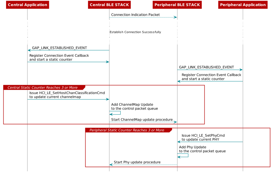  @startuml

 participant CenApp as "Central Application"
 participant CenStack as "Central BLE STACK"
 participant PerStack as "Peripheral BLE STACK"
 participant PerApp as "Peripheral Application"

 CenStack --> PerStack: Connection Indication Packet
 ...
 ... Establish Connection Successfully ...
 ...

 CenStack -> CenApp: GAP_LINK_ESTABLISHED_EVENT
 CenApp -> CenStack: Register Connection Event Callback\nand start a static counter
 PerStack -> PerApp: GAP_LINK_ESTABLISHED_EVENT
 PerApp -> PerStack: Register Connection Event Callback\nand start a static counter

 group Central Static Counter Reaches 3 or More
     CenApp -> CenStack: Issue HCI_LE_SetHostChanClassificationCmd\nto update current channelmap
     CenStack -> CenStack: Add ChannelMap Update\nto the control packet queue
     CenStack --> PerStack: Start ChannelMap update procedure
 end

 group Peripheral Static Counter Reaches 3 or More
     PerApp -> PerStack: Issue HCI_LE_SetPhyCmd\nto update current PHY
     PerStack -> PerStack: Add Phy Update\nto the control packet queue
     PerStack --> CenStack: Start Phy update procedure
 end

 @enduml