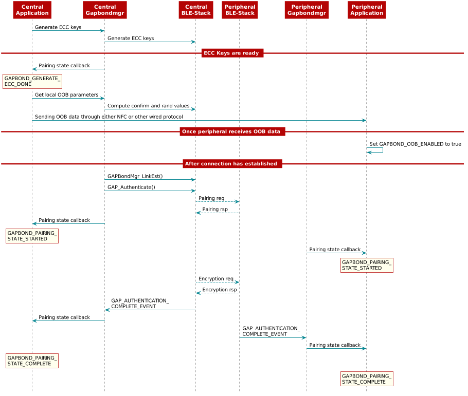 @startuml

    participant cen_app as "Central\nApplication"
    participant cen_gapbondmgr as "Central\nGapbondmgr"
    participant cen_blestack as "Central\nBLE-Stack"

    participant per_blestack as "Peripheral\nBLE-Stack"
    participant per_gapbondmgr as "Peripheral\nGapbondmgr"
    participant per_app as "Peripheral\nApplication"

    cen_app -> cen_gapbondmgr : Generate ECC keys
    cen_gapbondmgr -> cen_blestack : Generate ECC keys

    ==ECC Keys are ready ==
    cen_gapbondmgr -> cen_app : Pairing state callback
    rnote over cen_app
      GAPBOND_GENERATE_
      ECC_DONE
    end note

    cen_app -> cen_gapbondmgr : Get local OOB parameters
    cen_gapbondmgr -> cen_blestack : Compute confirm and rand values
    cen_app -> per_app : Sending OOB data through either NFC or other wired protocol

    == Once peripheral receives OOB data ==
    per_app -> per_app : Set GAPBOND_OOB_ENABLED to true

    == After connection has established ==

    cen_gapbondmgr -> cen_blestack : GAPBondMgr_LinkEst()
    cen_gapbondmgr -> cen_blestack : GAP_Authenticate()
    cen_blestack --> per_blestack : Pairing req
    per_blestack --> cen_blestack : Pairing rsp
    cen_gapbondmgr -> cen_app : Pairing state callback

    rnote over cen_app
    GAPBOND_PAIRING_
    STATE_STARTED
    end note

    per_gapbondmgr -> per_app : Pairing state callback
    rnote over per_app
    GAPBOND_PAIRING_
    STATE_STARTED
    end note

    cen_blestack --> per_blestack : Encryption req
    cen_blestack <-- per_blestack : Encryption rsp
    cen_blestack -> cen_gapbondmgr : GAP_AUTHENTICATION_\nCOMPLETE_EVENT
    cen_gapbondmgr -> cen_app : Pairing state callback
    per_blestack -> per_gapbondmgr : GAP_AUTHENTICATION_\nCOMPLETE_EVENT
    per_gapbondmgr -> per_app : Pairing state callback
    rnote over cen_app
      GAPBOND_PAIRING_
      STATE_COMPLETE
    end note

    rnote over per_app
      GAPBOND_PAIRING_
      STATE_COMPLETE
    end note
@enduml