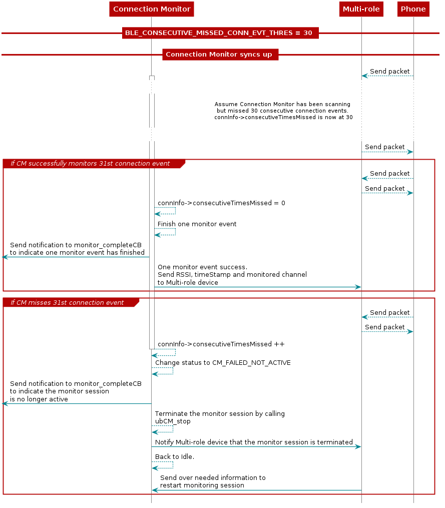 @startuml

participant CM as "Connection Monitor"
participant Mul as "Multi-role"
participant Phone as "Phone"

== BLE_CONSECUTIVE_MISSED_CONN_EVT_THRES = 30 ==
== Connection Monitor syncs up ==
Phone --> Mul: Send packet
activate CM
...
... Assume Connection Monitor has been scanning \nbut missed 30 consecutive connection events.\n connInfo->consecutiveTimesMissed is now at 30...
...

Mul --> Phone: Send packet

Group If CM successfully monitors 31st connection event

Phone --> Mul: Send packet
Mul --> Phone: Send packet

CM --> CM: connInfo->consecutiveTimesMissed = 0

CM --> CM: Finish one monitor event
[<-CM : Send notification to monitor_completeCB \nto indicate one monitor event has finished
CM -> Mul: One monitor event success. \nSend RSSI, timeStamp and monitored channel \nto Multi-role device

end

Group If CM misses 31st connection event

Phone --> Mul: Send packet
Mul --> Phone: Send packet
CM --> CM: connInfo->consecutiveTimesMissed ++
deactivate CM

CM --> CM: Change status to CM_FAILED_NOT_ACTIVE

[<-CM: Send notification to monitor_completeCB \nto indicate the monitor session \nis no longer active
CM --> CM: Terminate the monitor session by calling \nubCM_stop
CM-> Mul: Notify Multi-role device that the monitor session is terminated

CM --> CM: Back to Idle.
Mul -> CM: Send over needed information to \nrestart monitoring session

end

@enduml