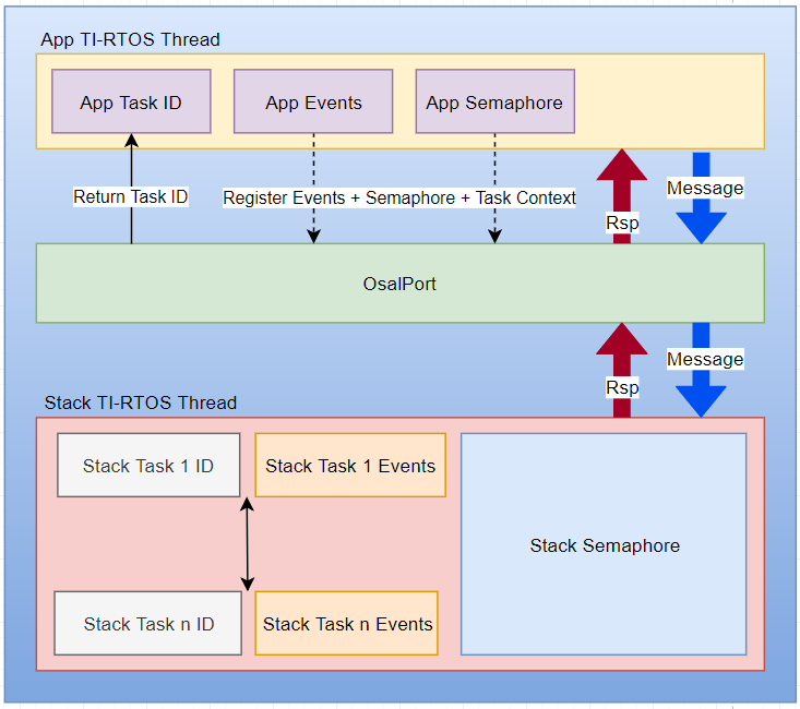 ../_images/fig-osalport-block-diagram.png