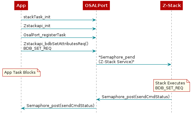@startuml
App->OSALPort: stackTask_init
App->OSALPort: Zstackapi_init
App->OSALPort: OsalPort_registerTask
App->OSALPort: Zstackapi_bdbSetAttributesReq()\nBDB_SET_REQ
OSALPort->"Z-Stack": "Semaphore_pend\n(Z-Stack Service)"
note over App: App Task Blocks
note over "Z-Stack": Stack Executes\nBDB_SET_REQ
"Z-Stack"->OSALPort: Semaphore_post(sendCmdStatus)
OSALPort->App: Semaphore_post(sendCmdStatus)
@enduml