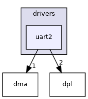 uart2