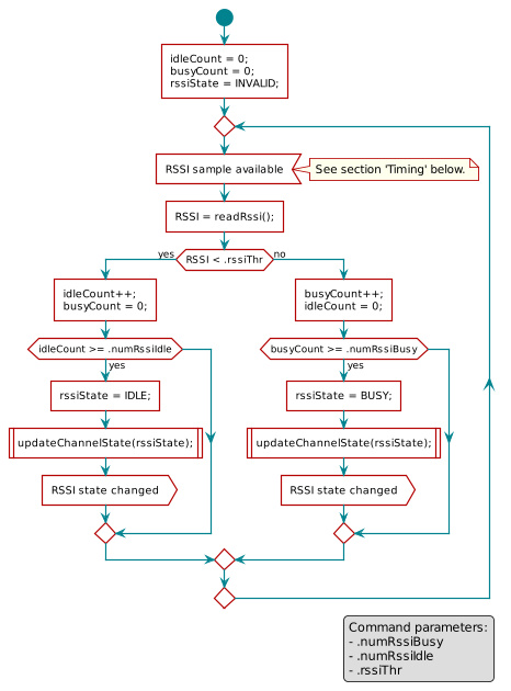  scale 0.8

 start
 :idleCount = 0;\nbusyCount = 0;\nrssiState = INVALID;]
 repeat
     :RSSI sample available<
     note right
         See section 'Timing' below.
     end note
     :RSSI = readRssi();]
     if (RSSI < .rssiThr) then (yes)
         :idleCount++;\nbusyCount = 0;]
         if (idleCount >= .numRssiIdle) then (yes)
             :rssiState = IDLE;]
             :updateChannelState(rssiState);|
             :RSSI state changed>
         endif
     else (no)
         :busyCount++;\nidleCount = 0;]
         if (busyCount >= .numRssiBusy) then (yes)
             :rssiState = BUSY;]
             :updateChannelState(rssiState);|
             :RSSI state changed>
         endif
     endif
 repeat while ()

 legend right
     Command parameters:
     - .numRssiBusy
     - .numRssiIdle
     - .rssiThr
 endlegend