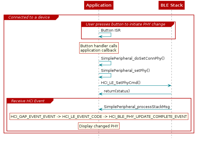 @startuml
participant Application
participant "BLE Stack"

group Connected to a device

group User presses button to initiate PHY change
  Application -> Application: Button ISR
end

  rnote over Application
   Button handler calls
   application callback
  end note

  Application -> Application : SimplePeripheral_doSetConnPhy()
  Application -> Application : SimplePeripheral_setPhy()
  Application -> "BLE Stack" : HCI_LE_SetPhyCmd()

  "BLE Stack" -> Application : return(status)

  group Receive HCI Event
    "BLE Stack" -> Application : SimplePeripheral_processStackMsg

    rnote over "Application"
     HCI_GAP_EVENT_EVENT -> HCI_LE_EVENT_CODE -> HCI_BLE_PHY_UPDATE_COMPLETE_EVENT
    end note

    rnote over "Application"
     Display changed PHY
    end note
  end
end

@enduml