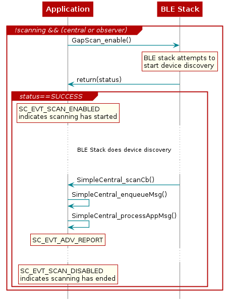 @startuml
participant Application
participant "BLE Stack"

group !scanning && (central or observer)

  Application -> "BLE Stack" : GapScan_enable()

  rnote over "BLE Stack"
   BLE stack attempts to
   start device discovery
  end note

  "BLE Stack" -> Application : return(status)


group status==SUCCESS
rnote over "Application"
SC_EVT_SCAN_ENABLED
indicates scanning has started
end note
...
... BLE Stack does device discovery ...
...
"BLE Stack"->Application : SimpleCentral_scanCb()
Application->Application: SimpleCentral_enqueueMsg()
Application ->Application: SimpleCentral_processAppMsg()

  rnote over "Application"
  SC_EVT_ADV_REPORT
  end note
  ...
  rnote over "Application"
  SC_EVT_SCAN_DISABLED
  indicates scanning has ended
  end note
end

end

@enduml