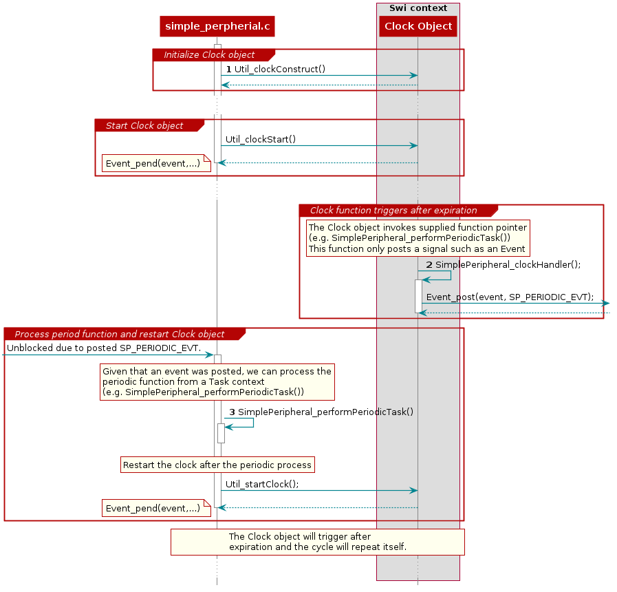 @startuml
hide footbox

participant simple_perpherial.c as A
box "Swi context"
    participant "Clock Object" as B
end box

activate A
group Initialize Clock object
    autonumber
    A -> B : Util_clockConstruct()
    autonumber stop
    A <-- B
end

...

group Start Clock object
    A -> B : Util_clockStart()

    B --> A
    note left: Event_pend(event,...)

    deactivate A
end

...

group Clock function triggers after expiration
    autonumber resume
    rnote over B
        The Clock object invokes supplied function pointer
        (e.g. SimplePeripheral_performPeriodicTask())
        This function only posts a signal such as an Event
    end note
    B -> B : SimplePeripheral_clockHandler();
    activate B
    autonumber stop
    B -> : Event_post(event, SP_PERIODIC_EVT);
    B <--
    deactivate B
end

group Process period function and restart Clock object
    -> A : Unblocked due to posted SP_PERIODIC_EVT.
    activate A
    rnote over A
        Given that an event was posted, we can process the
        periodic function from a Task context
        (e.g. SimplePeripheral_performPeriodicTask())
    end note
    autonumber resume
    A -> A : SimplePeripheral_performPeriodicTask()
    activate A

    rnote over A
        Restart the clock after the periodic process
    end note
    deactivate A
    autonumber stop
    A -> B : Util_startClock();
    B --> A

    deactivate A
    note left: Event_pend(event,...)
end

rnote over A, B
    The Clock object will trigger after
    expiration and the cycle will repeat itself.
end note

...

@enduml