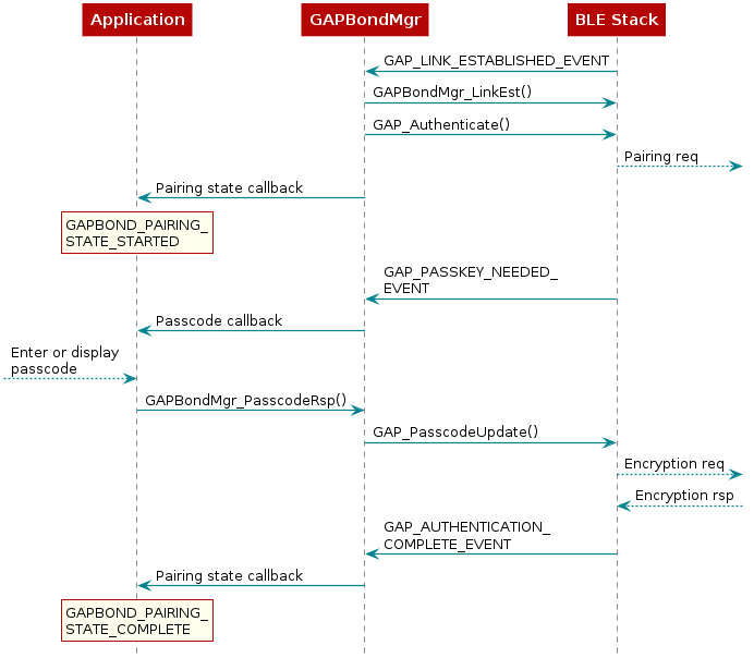  @startuml
  participant Application
  participant Gapbondmgr as "GAPBondMgr"
  participant BLEStack as "BLE Stack"

  BLEStack -> Gapbondmgr : GAP_LINK_ESTABLISHED_EVENT
  Gapbondmgr -> BLEStack : GAPBondMgr_LinkEst()
  Gapbondmgr -> BLEStack : GAP_Authenticate()
  BLEStack -->] : Pairing req
  Gapbondmgr -> Application : Pairing state callback

  rnote over Application
  GAPBOND_PAIRING_
  STATE_STARTED
  end note

  BLEStack -> Gapbondmgr : GAP_PASSKEY_NEEDED_\nEVENT
  Gapbondmgr -> Application : Passcode callback
  [--> Application : Enter or display\npasscode
  Application -> Gapbondmgr : GAPBondMgr_PasscodeRsp()
  Gapbondmgr -> BLEStack : GAP_PasscodeUpdate()
  BLEStack -->] : Encryption req
  BLEStack <--] : Encryption rsp
  BLEStack -> Gapbondmgr : GAP_AUTHENTICATION_\nCOMPLETE_EVENT
  Gapbondmgr -> Application : Pairing state callback

  rnote over Application
  GAPBOND_PAIRING_
  STATE_COMPLETE
  end note
@enduml