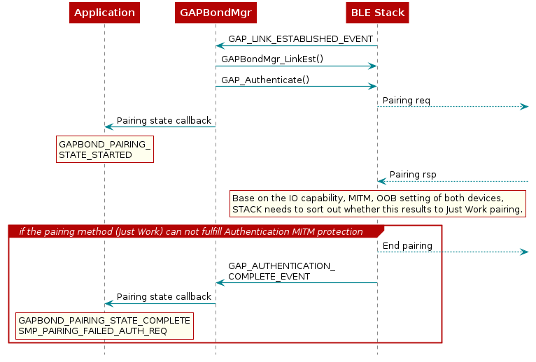  @startuml

  participant Application
  participant Gapbondmgr as "GAPBondMgr"
  participant BLEStack as "BLE Stack"

  BLEStack -> Gapbondmgr : GAP_LINK_ESTABLISHED_EVENT
  Gapbondmgr -> BLEStack : GAPBondMgr_LinkEst()
  Gapbondmgr -> BLEStack : GAP_Authenticate()
  BLEStack -->] : Pairing req
  Gapbondmgr -> Application : Pairing state callback
  rnote over Application
  GAPBOND_PAIRING_
  STATE_STARTED
  end note
  BLEStack <--] : Pairing rsp
    rnote over BLEStack
      Base on the IO capability, MITM, OOB setting of both devices,
      STACK needs to sort out whether this results to Just Work pairing.
    end note

  group if the pairing method (Just Work) can not fulfill Authentication MITM protection

    BLEStack -->] : End pairing
    BLEStack -> Gapbondmgr : GAP_AUTHENTICATION_\nCOMPLETE_EVENT
    Gapbondmgr -> Application : Pairing state callback
    rnote over Application
      GAPBOND_PAIRING_STATE_COMPLETE
      SMP_PAIRING_FAILED_AUTH_REQ
    end note
  end
@enduml