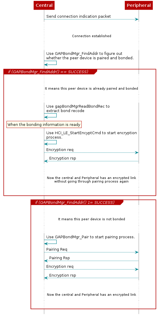  @startuml

  participant cen as "Central"
  participant per as "Peripheral"

  cen --> per : Send connection indication packet
    ...
    ... Connection established ...
    ...
  cen -> cen : Use GAPBondMgr_FindAddr to figure out\nwhether the peer device is paired and bonded.

  group if (GAPBondMgr_FindAddr() == SUCCESS)
    ...
    ... It means this peer device is already paired and bonded ...
    ...
    cen -> cen : Use gapBondMgrReadBondRec to\nextract bond recode
    rnote over cen
      When the bonding information is ready
    end note
    cen -> cen : Use HCI_LE_StartEncyptCmd to start encryption\nprocess.

    cen --> per : Encryption req
    per --> cen : Encryption rsp

    ...
    ... Now the central and Peripheral has an encrypted link \nwithout going through pairing process again...
    ...
  end

  group if (GAPBondMgr_FindAddr() 1= SUCCESS)
    ...
    ... It means this peer device is not bonded ...
    ...

    cen -> cen : Use GAPBondMgr_Pair to start pairing process.
    cen --> per : Pairing Req
    per --> cen : Pairing Rsp

    cen --> per : Encryption req
    per --> cen : Encryption rsp

    ...
    ... Now the central and Peripheral has an encrypted link ...
    ...
  end

@enduml