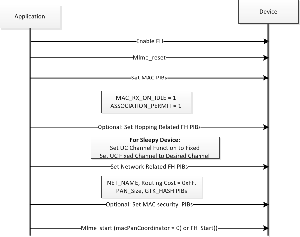 ../_images/fig-fh-device-start-up.png