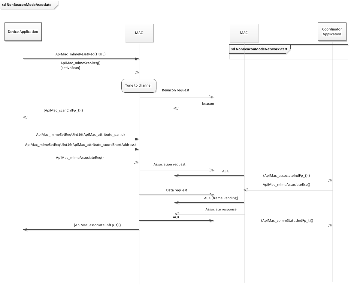 ../_images/fig-non-beacon-association-sequence.png