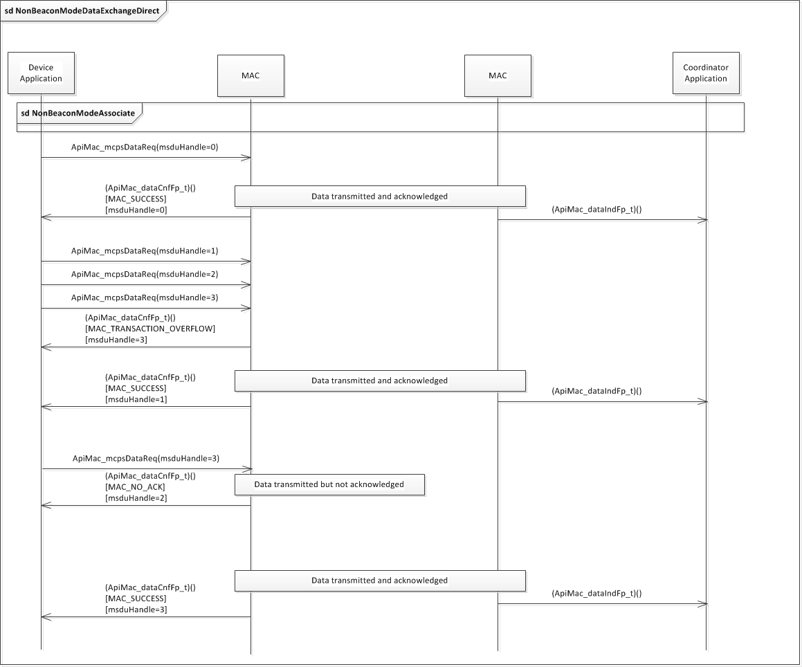 ../_images/fig-non-beacon-direct-data-sequence.png
