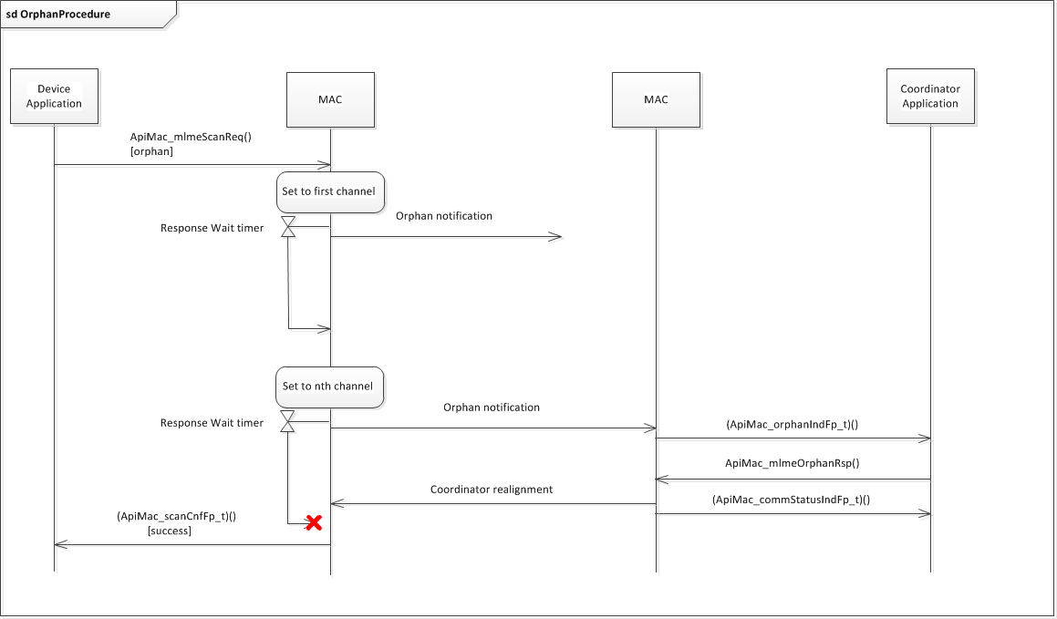 ../_images/fig-non-beacon-orphan-sequence.png