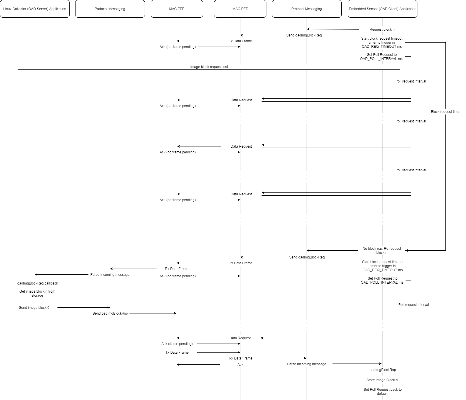 ../_images/fig-oad-block-transfer-retry.png