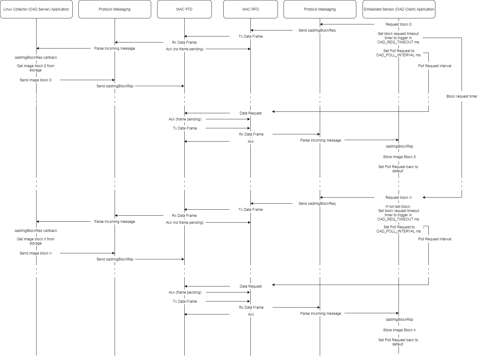 ../_images/fig-oad-block-transfer.png
