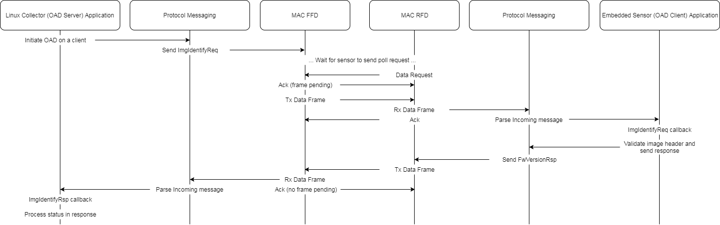 ../_images/fig-oad-init.png