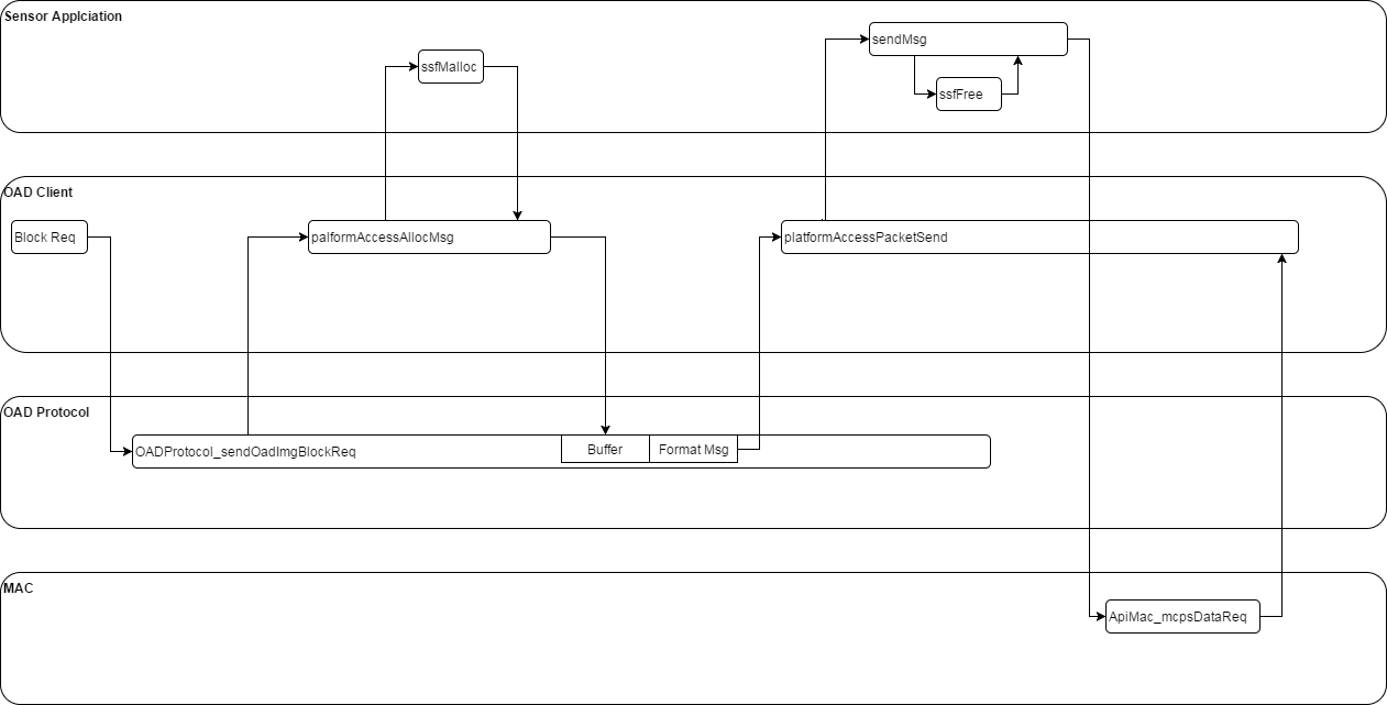 ../_images/fig-oad-req-message-flow.png